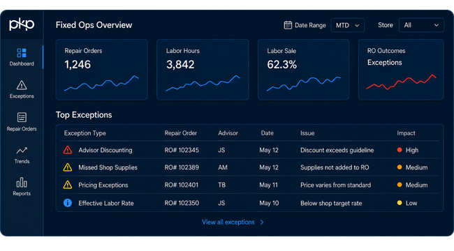 ProfitKeeperPro Fixed Ops Overview dashboard showing top repair-order exceptions and performance metrics